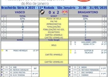 Veja as estatísticas de Vasco 0 x 2 Red Bull Bragantino.