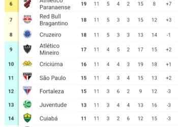 Pontuação do Vasco após as 11 primeiras partidas no Brasileiro 2025 é idêntica à de 2024.