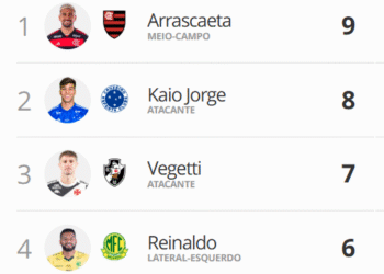 Vegetti ocupa a 3ª posição na artilharia do Campeonato Brasileiro