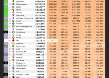 Vasco mantém a 6ª posição no ranking digital dos clubes brasileiros