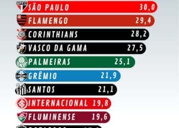 Torcida do Vasco é a 4ª no Brasil em compras de produtos do clube.