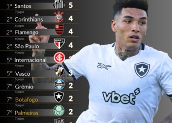 Vasco figura entre os 5 primeiros na lista de clubes brasileiros com mais conquistas no Mundial de Clubes.