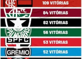 Em conjunto com o Santos, o Vasco se destaca como o clube brasileiro que mais derrotou europeus ao longo da história.