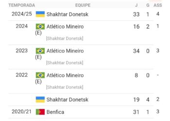 Confira as estatísticas do atacante Pedrinho, do Shakhtar Donetsk, que é cotado para o Vasco