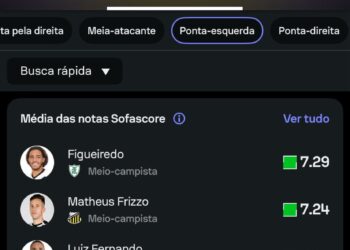 Cedido ao América-MG, Figueiredo é destacado como o principal ponta-esquerda da Série B segundo o Sofascore.