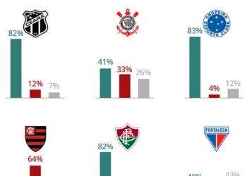 Estudo revela que 73% dos fãs do Vasco aprovam a conversão do clube em SAF.