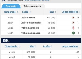 Thiago Mendes enfrentou 4 lesões desde o ano de 2013.