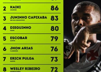 Paulo Henrique se destaca como o atleta com o maior número de confrontos conquistados no Campeonato Brasileiro de 2025.