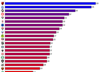 Vasco ocupa a 3ª posição em criação de chances por partida no Campeonato Brasileiro 2025.
