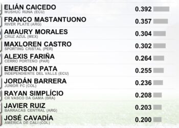 Rayan figura entre os dez primeiros do ranking de assistências para jogadores sub-21 nas Américas.