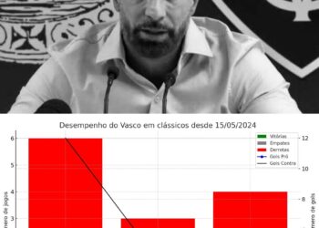 Na gestão de Pedrinho à frente da SAF, o Vasco registra aproximadamente 23% de aproveitamento em clássicos.