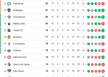 Vasco finaliza a 13ª rodada do Campeonato Brasileiro ocupando a 14ª posição.