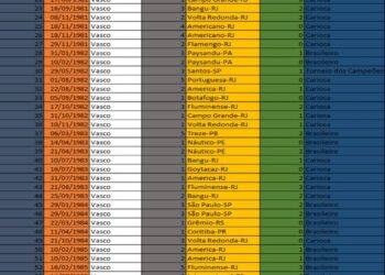 Confira a relação dos 75 gols de falta marcados por Roberto Dinamite em partidas oficiais.
