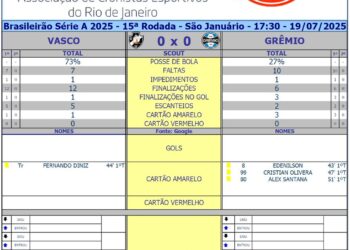 Confira as estatísticas do primeiro tempo de Vasco contra Grêmio.