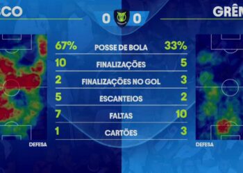 Confira os mapas térmicos de Vasco e Grêmio na primeira etapa.