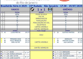 Analise os números da partida Vasco 1 x 1 Grêmio