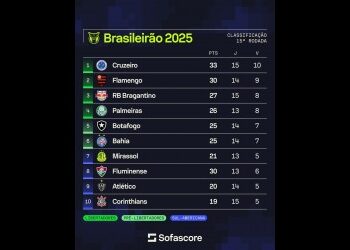Vasco encontra-se na 16ª posição do Campeonato Brasileiro