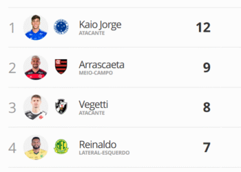 Com 8 gols, Vegetti ocupa a 3ª posição na tabela de artilheiros do Campeonato Brasileiro.