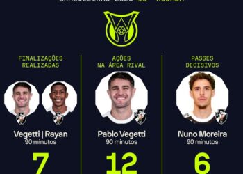 Embora tenha empatado com o Grêmio, torcedores do Vasco se destacaram em estatísticas defensivas na 15ª rodada do Campeonato Brasileiro.