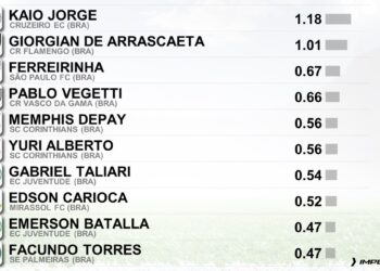Vegetti ocupa a 4ª posição no Brasileiro em média de gols com bola em jogo, somando mais assistências a cada partida.
