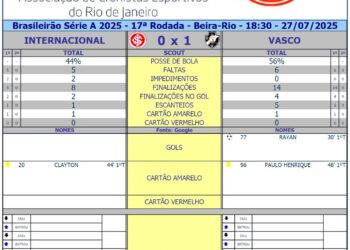 Confira as estatísticas do primeiro tempo entre Internacional e Vasco.