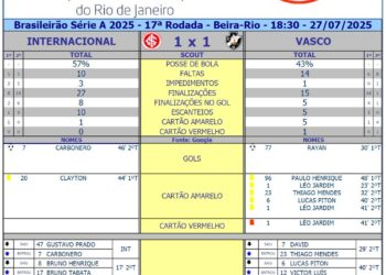 Confira as estatísticas do duelo Internacional 1 x 1 Vasco.