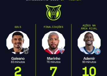 Na 17ª rodada do Brasileiro, Paulo Henrique se destacou como o atleta com o maior número de duelos vencidos no chão.