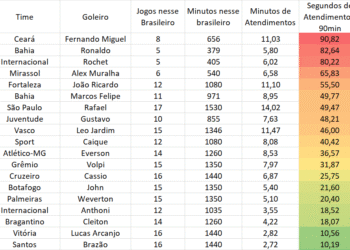 Léo Jardim é submetido a atendimento médico por apenas 46 segundos em média a cada partida; confira o ranking.