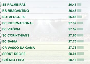 Vasco ocupa a 8ª posição na lista das menores médias de idade do Campeonato Brasileiro 2025; confira o ranking.
