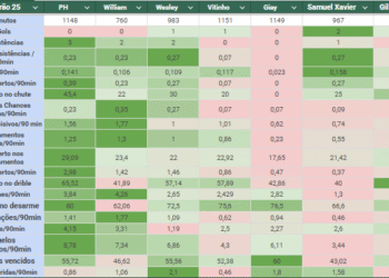 Confira a comparação entre as estatísticas de Paulo Henrique e as de outros laterais-direitos em destaque no Campeonato Brasileiro.