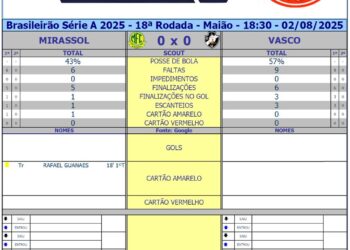 Confira as estatísticas do primeiro tempo entre Mirassol e Vasco.