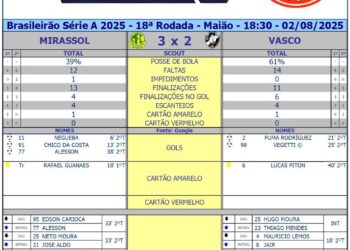 Explore os dados da partida Mirassol 3 x 2 Vasco