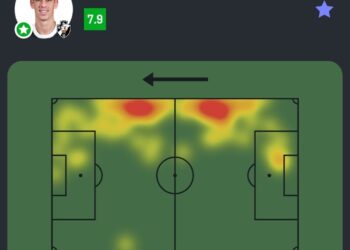 Puma Rodríguez fez 1 gol e 1 assistência contra o Mirassol; confira os dados do lateral.