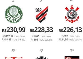 Vasco ocupa a 23ª posição no ranking dos valores médios dos planos de sócio do Brasil.