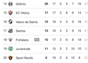 Corinthians iguala o placar contra o Fortaleza nos instantes finais e Vasco evita o Z4 neste domingo.