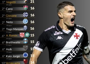 Vegetti se destaca como o goleador do Brasil em 2025, marcando 21 vezes.