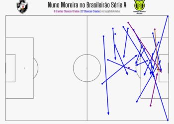 Gráfico ilustra as oportunidades geradas por Nuno Moreira no Campeonato Brasileiro.