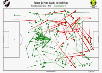 Gráfico ilustra passes de Vegetti no Campeonato Brasileiro de 2025.