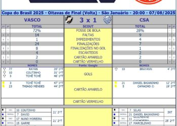 Analise as estatísticas do jogo Vasco 3 x 1 CSA