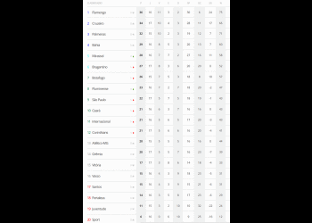 Vasco ocupa a 17ª posição no Brasileiro após as partidas de sábado da 19ª rodada.