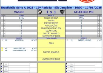 Confira as estatísticas da primeira etapa de Vasco contra Atlético-MG.