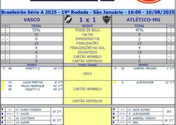 Confira os dados da partida Vasco 1 x 1 Atlético-MG