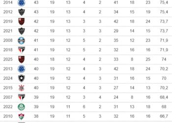 Explore as campanhas destacadas, tanto as melhores quanto as piores, do 1º turno do Campeonato Brasileiro em pontos corridos.