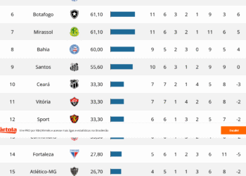 Vasco registra a 2ª pior performance no Brasileiro em rendimento após a Copa do Mundo de Clubes; confira