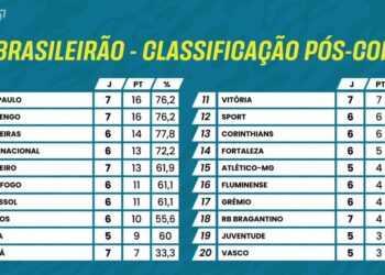 Vasco registra a menor pontuação no Brasileiro após a Copa do Mundo de Clubes; confira.