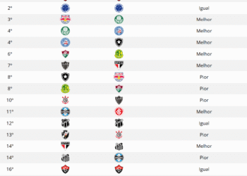 Após a pausa para a Copa do Mundo de Clubes, Vasco despencou 4 colocações na tabela do Brasileiro.