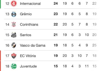 Se o Juventude for derrotado, Vasco superará Santos e Corinthians.