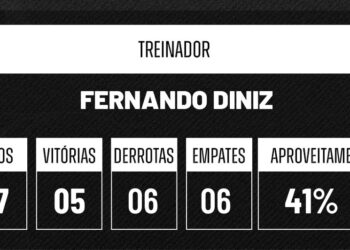 Fernando Diniz pode alcançar números iguais de vitórias, empates e derrotas pelo Vasco nesta quarta-feira se derrotar o Juventude.