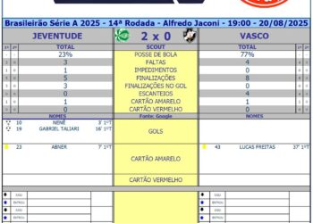 Confira as estatísticas do primeiro tempo entre Juventude e Vasco.