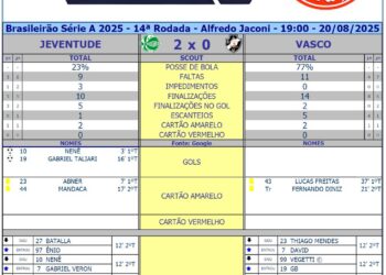 Veja as estatísticas do jogo Juventude 2 x 0 Vasco.